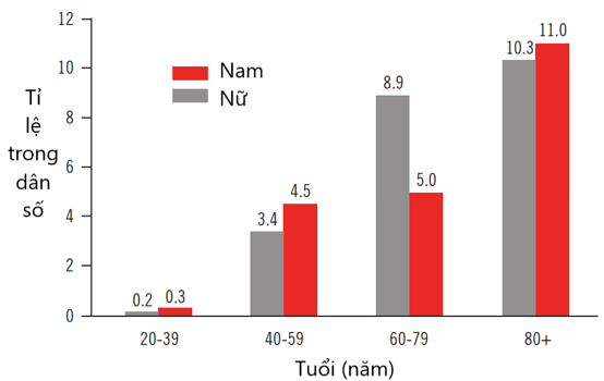 Hình 1: Tỉ lệ bệnh lưu hành của đau thắt ngực theo tuổi và giới (theo NHANES 2009 - 2012) [19]