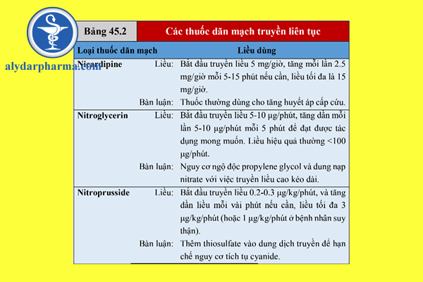 Bảng 45.2 Các thuốc dãn mạch truyền liên tục