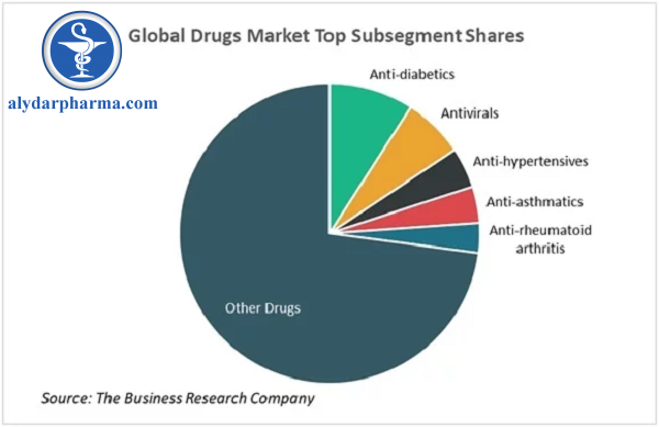 Phân khúc chính của thị trường Dược