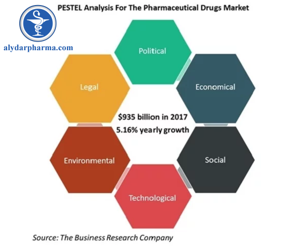 Phân tích PESTEL ngành Dược