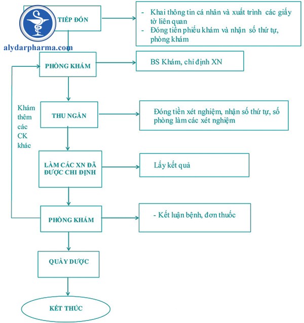 Tư vấn quy trình khám bệnh không có bảo hiểm y tế