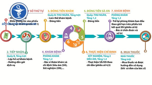 Quy trình đăng kí khám dịch vụ