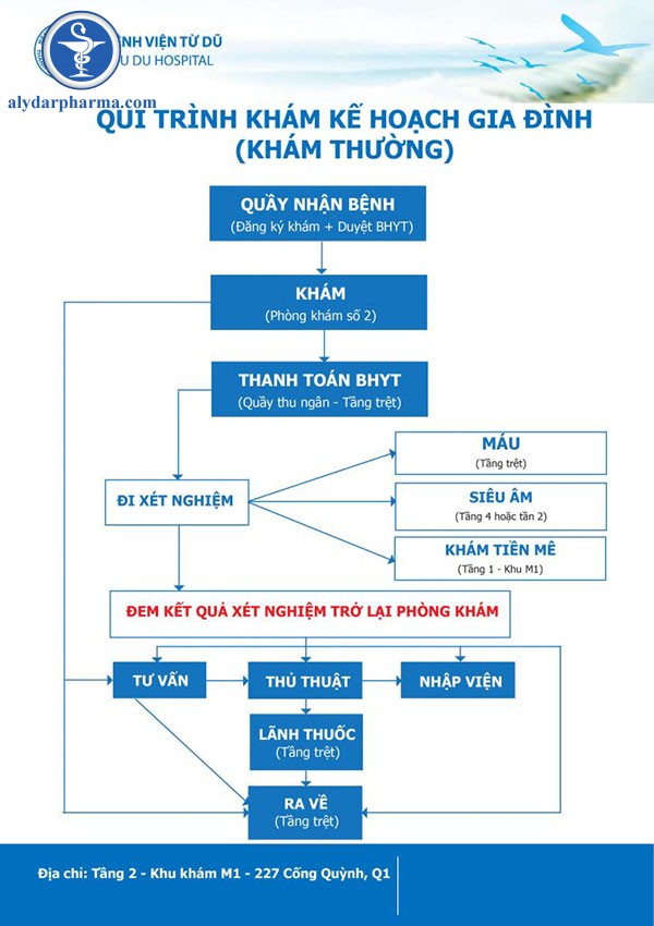 quy trình khám kế hoạch hóa gia đình