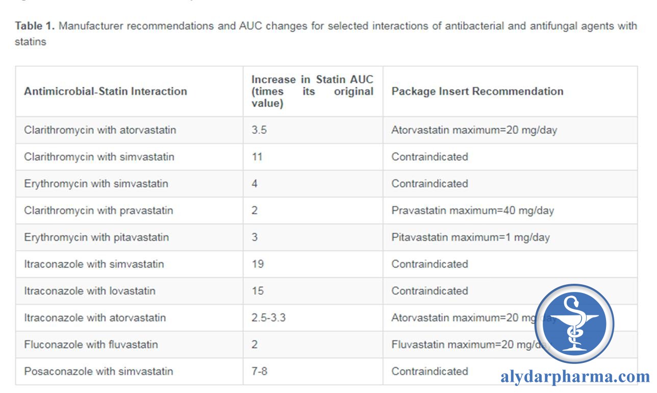 tương tác Azol với Statin