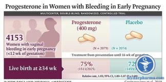 Sử dụng Progesterone trong những trường hợp ra huyết sớm không làm cải thiện kết cục thai kỳ