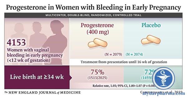 Sử dụng Progesterone trong những trường hợp ra huyết sớm không làm cải thiện kết cục thai kỳ