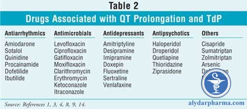 Thuốc KN làm tăng quãng QTc 