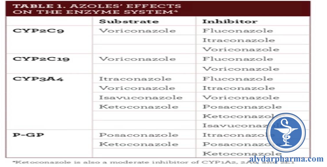 Tương tác thuốc kháng nấm