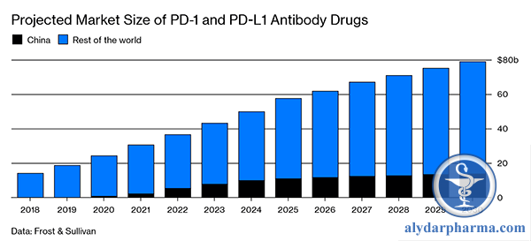 Mực tiêu của ngành dược Trung Quốc trong tương lai: chiếm 1/5 doanh số nhóm thuốc ức chế PD-1 vào năm 2030 (quy mô toàn cầu)