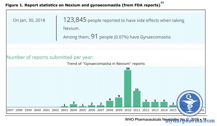 Hình 1. Thống kê về Nexium và vú to trong cơ sở dữ liệu Cảnh giác dược Hoa Kỳ